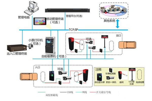 基于車牌識别的蘭州智能停車場管理系統拓撲講解